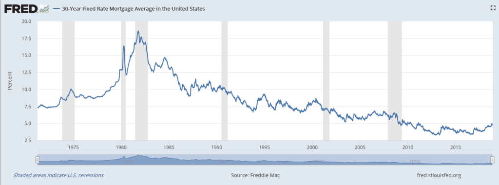 US Mortgage Rates Have Fluctuated Greatly Over the Years