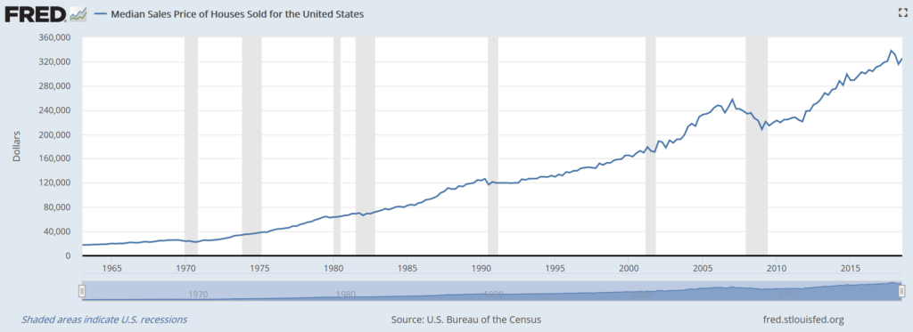 Change in home values over the years