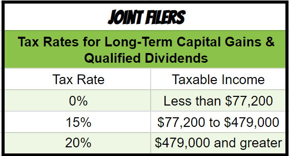 Long-Term Capital Gains Rates for Joint Filers 2018