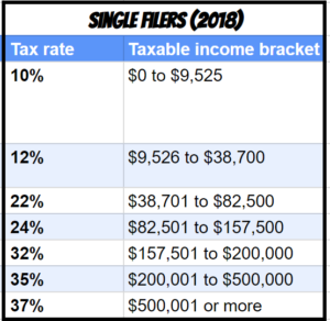 Filing individually tax brackets 2018