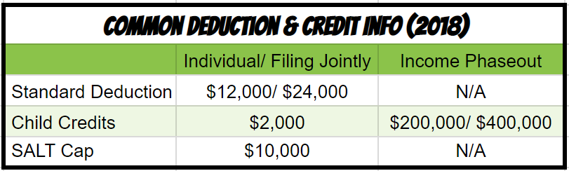 Commonly used deduction and credits
