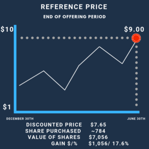 One of the common ways discount is applied to employee stock purchase plan