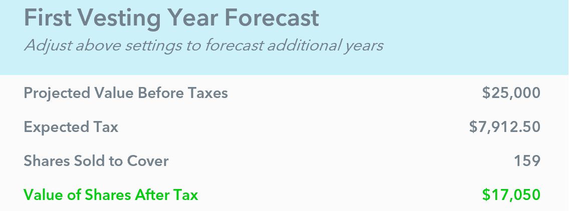 Restricted Stock Unit Tax Projections