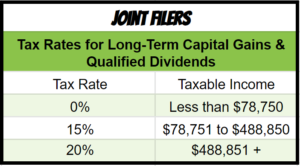 Brackets for Long-term capital gains rates on RSUs after vesting