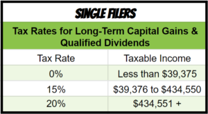 Image of long-term capital gains taxes for single filers
