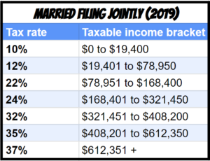 Brackets for Taxes at RSU Vesting Married Filing Joint