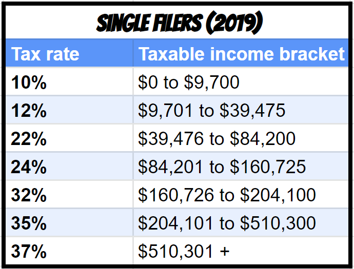 Brackets for RSU taxation at vesting