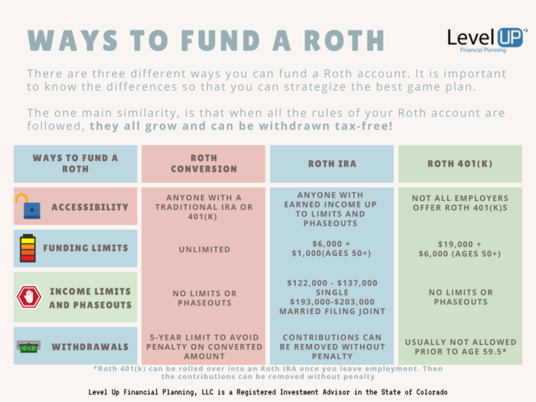 Should I Do a Roth Conversion This Year Strategy Guide (2020) * Level