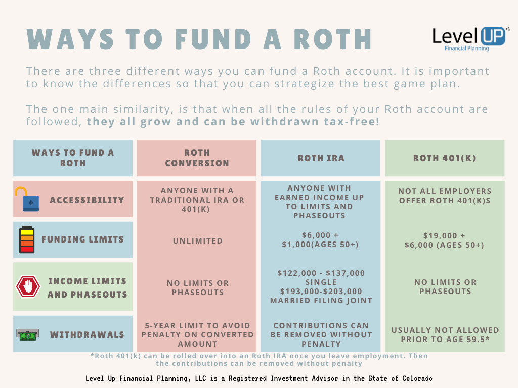 Comparing Roth Conversions, to Roth IRA, and Roth 401(k)s