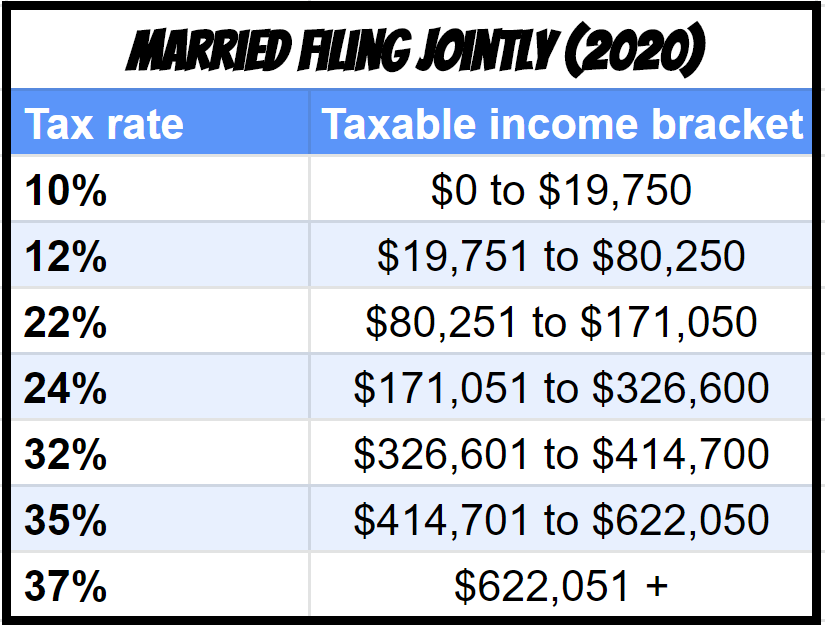 RSU tax bracket married filing jointly 2020