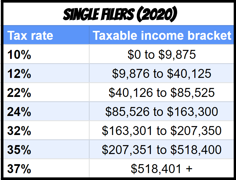 Tax brackets for RSU single filers in 2020