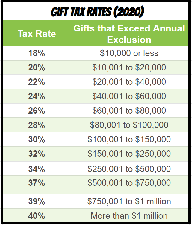 the gift tax rates for 2020