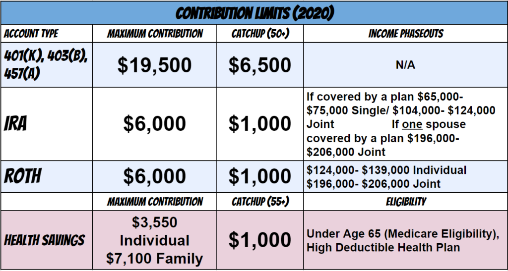 retirement contribution limits and phaseouts 2020