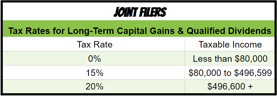 2020 tax rates capital gains