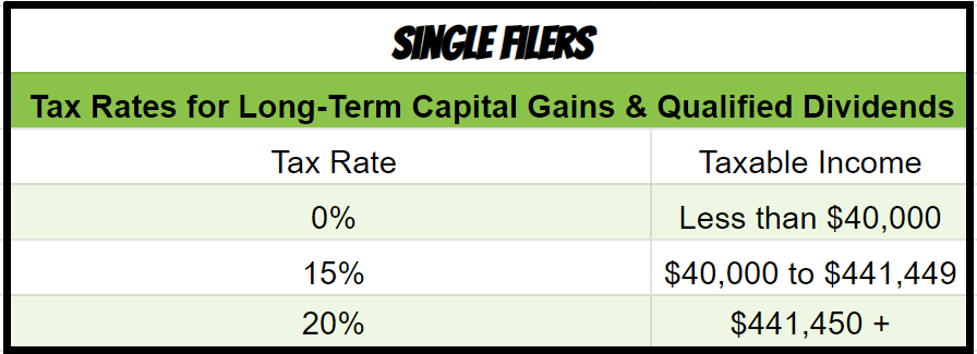 tax rates capital gains 2020