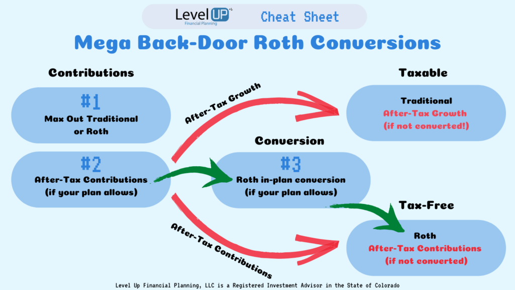 Example of implementing after-tax contribitions, then using Roth in-plan conversion. The red arrows are if you fail to implement the Roth in-plan conversion!